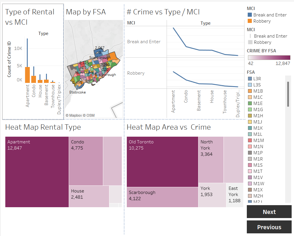 Tableau Analysis